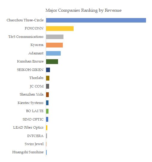 Ceramic Ferrule Top 17 Players Ranking and Market Share