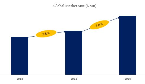 Analytical Balances Market Size