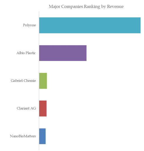 Oxygen Scavenger Masterbatch  Top 5 Players Ranking and Market Share