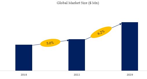 Thermoplastic Polyester Elastomer Market Size