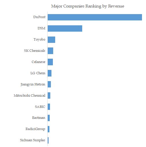 Thermoplastic Polyester Elastomer Top 12 Players Ranking and Market Share