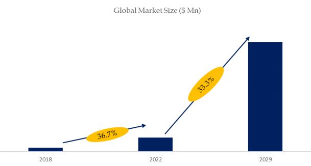 Wireless Charging System for Electric Vehicles Market Size