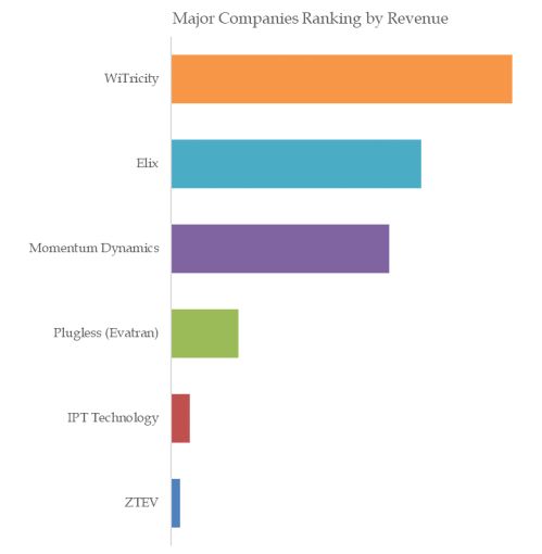 Wireless Charging System for Electric Vehicles Top 6 Players Ranking and Market Share