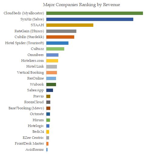 Hotel Channel Management Software Top 24 Players Ranking and Market Shar