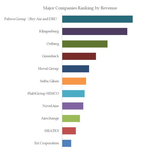 Heat Recovery Wheels Top 11 Players Ranking and Market Share