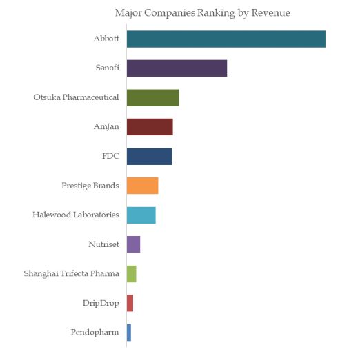 Oral Rehydration Salt  Top 11 Players Ranking and Market Shar