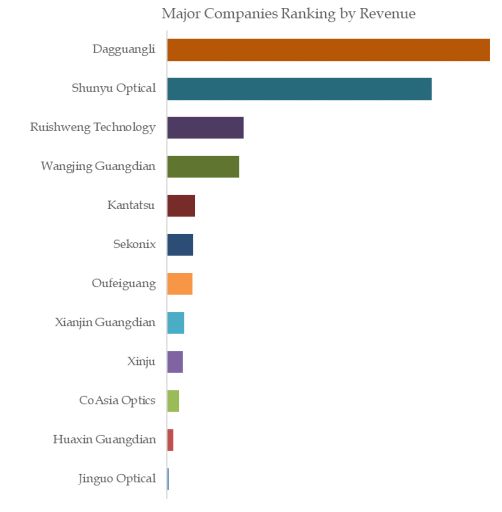 Optical Plastic Lens Top 12 Players Ranking and Market Share