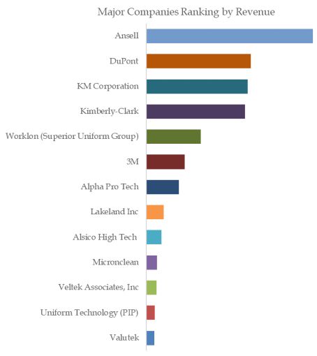 Cleanroom Apparels Top 13 Players Ranking and Market Share