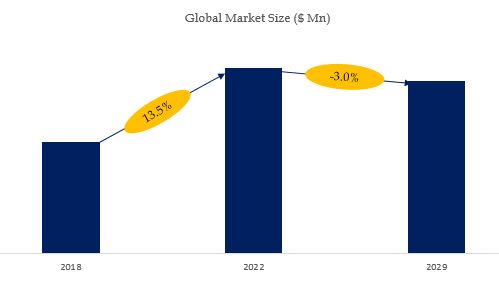 Pre-Filled Syringes [Prefilled Syringes] Market Size