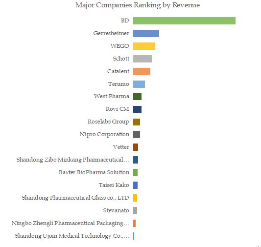 Pre-Filled Syringes [Prefilled Syringes] Top 18 Players Ranking and Market Share