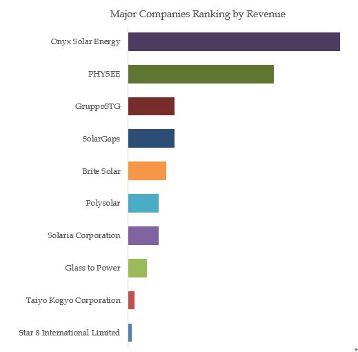 Solar Power Windows Top 5 Players Ranking and Market Share