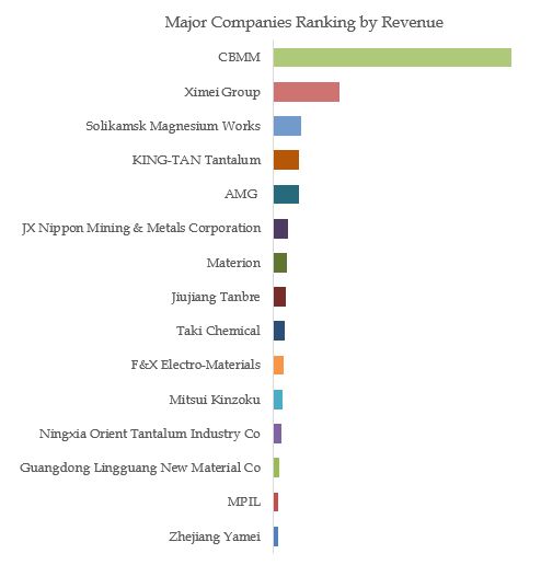 Niobium Pentoxide Top 5 Players Ranking and Market Share