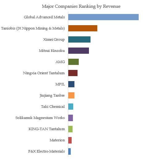 Tantalum Pentoxide Powder Top 5 Players Ranking and Market Share