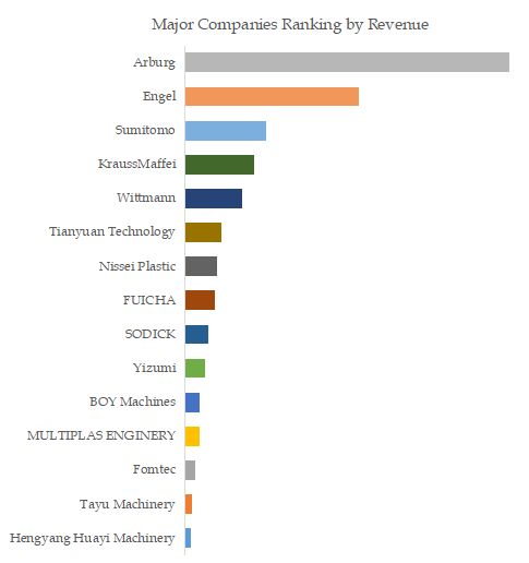 LIM & LSR Injection Machines Top 15 Players Ranking and Market Share