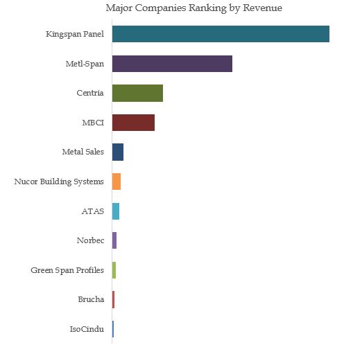 Insulated Metal Panels Top 5 Players Ranking and Market Share