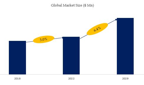 Optical Scales Market Size