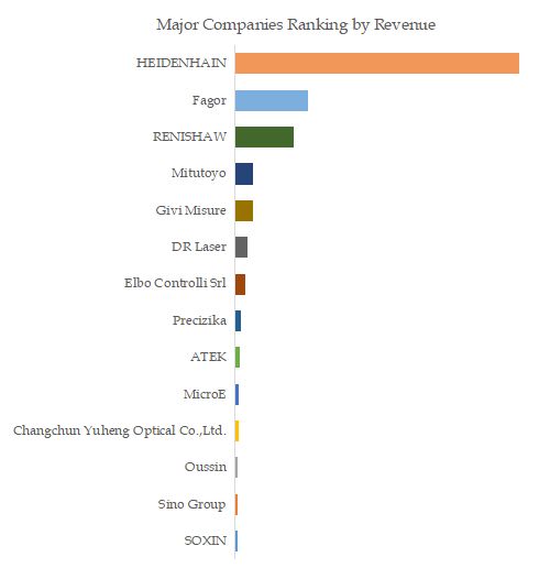 Optical Scales Top 14 Players Ranking and Market Share