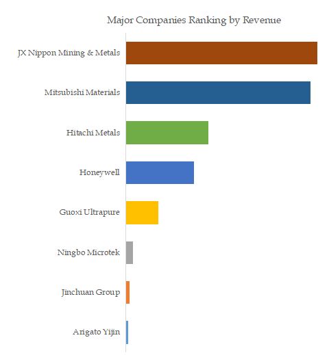 High Purity Copper Top 8 Players Ranking and Market Share