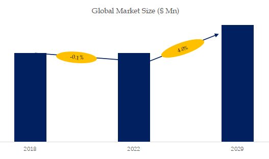 High-End Gyroscopes Market Size