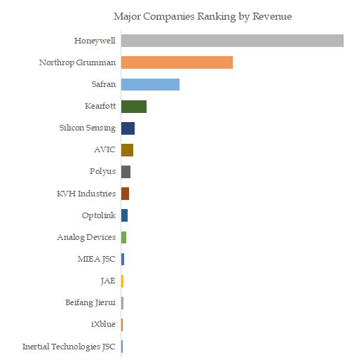 High-End Gyroscopes Top 15 Players Ranking and Market Share