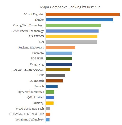 Lead Frame Top 20 Players Ranking and Market Share