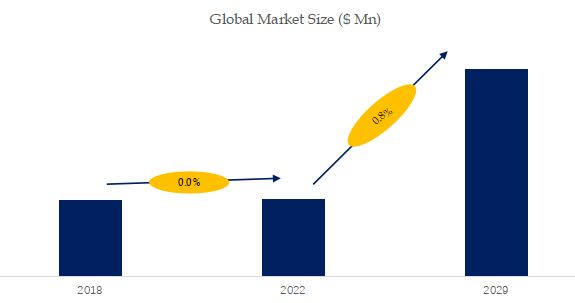 Margarine & Shortening Market Size