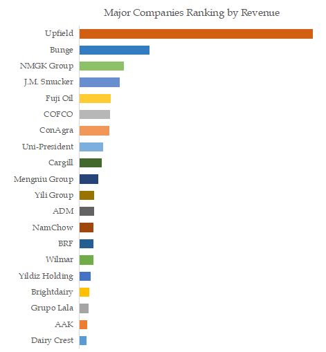 Margarine & Shortening Top 20 Players Ranking and Market Share