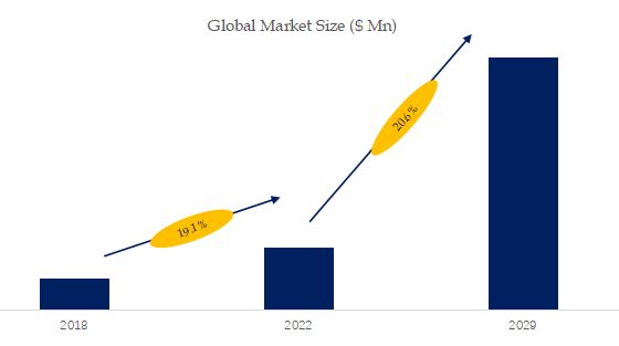 Metal Powder for 3D Printing Market Size