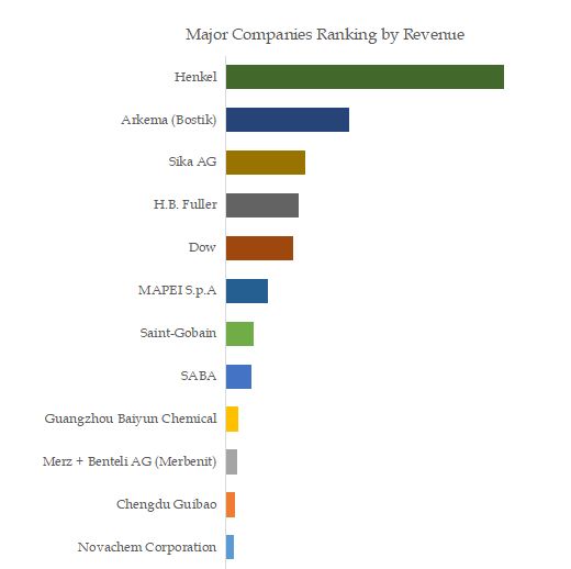 MS Polymer Hybrid Adhesives & Sealants Top 12 Players Ranking and Market Share