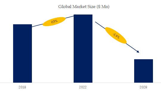 Nylon String Trimmer Line Market Size