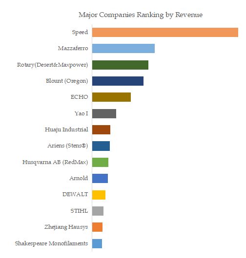 Nylon String Trimmer Line Top 14 Players Ranking and Market Share