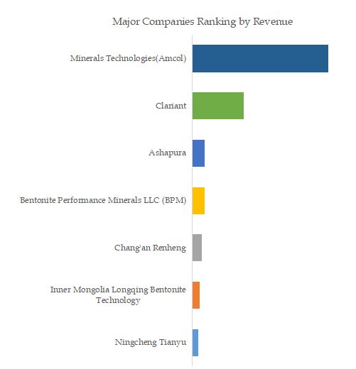 Pharmaceutical Grade Bentonite Top 7 Players Ranking and Market Share