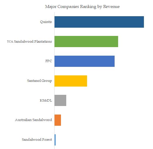 Sandalwood Top 7 Players Ranking and Market Share