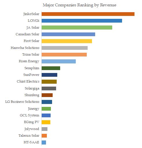 Solar Cell (Photovoltaic) Equipment Top 20 Players Ranking and Market Share