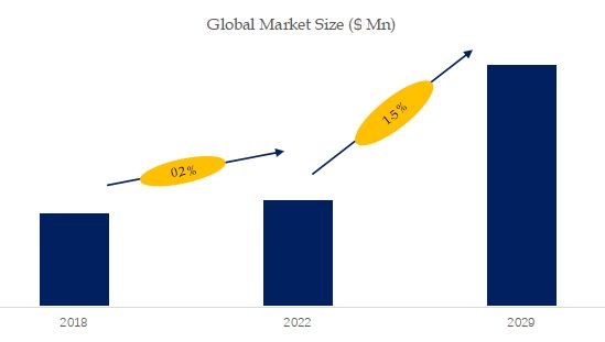 Telescope Market Size