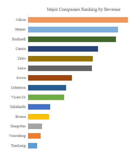 Telescope Top 14 Players Ranking and Market Share