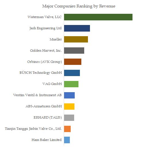 Water Control Gate Top 12 Players Ranking and Market Share