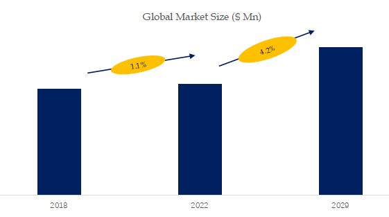 Wire Brushes Market Size 