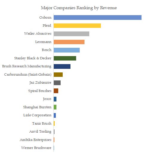 Wire Brushes Top 17 Players Ranking and Market Share