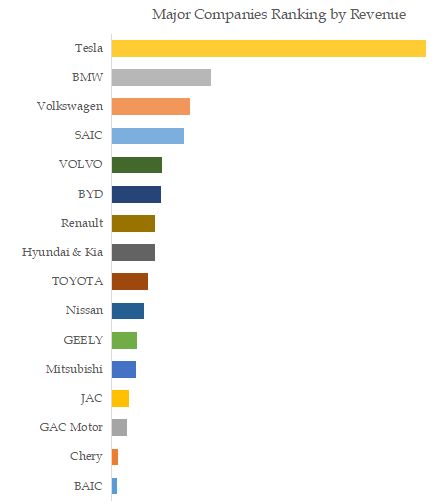 Zero Emission Vehicle (ZEV) Top 16 Players Ranking and Market Share