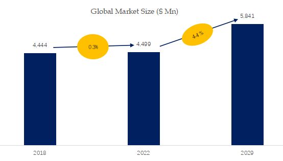 Commercial Compressor Market Size