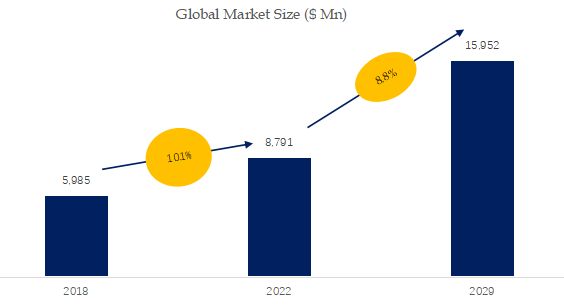 Content Moderation Solutions Market Size