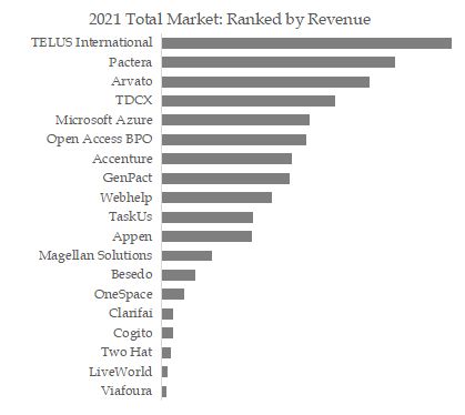 Content Moderation Solutions Top 19 Players Ranking and Market Share