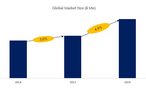 Europe Remote Control Radio Equipment Market Size