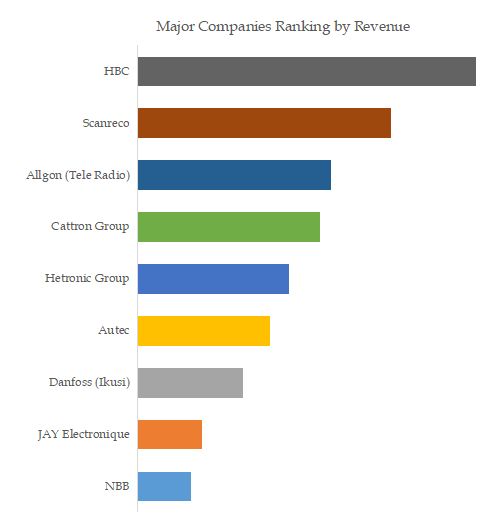 Europe Remote Control Radio Equipment Top 9 Players Ranking and Market Share