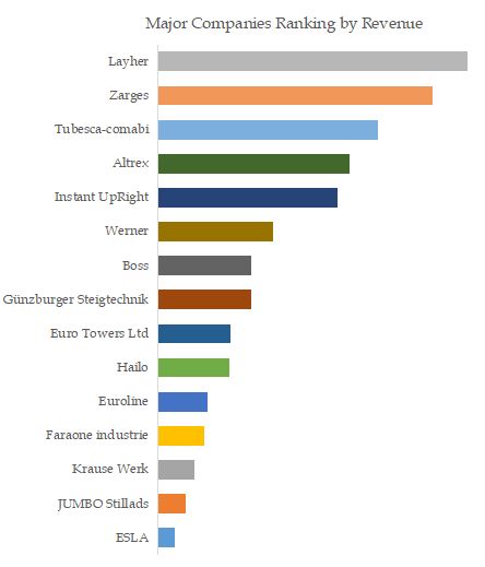 Europe Movable Scaffold Top 15 Players Ranking and Market Share