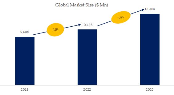 Fruit Segments Market Size