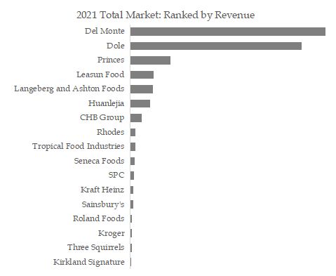 Fruit Segments Top 17 Players Ranking and Market Share