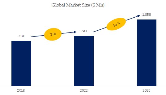 Garage Storage And Organization Market Size