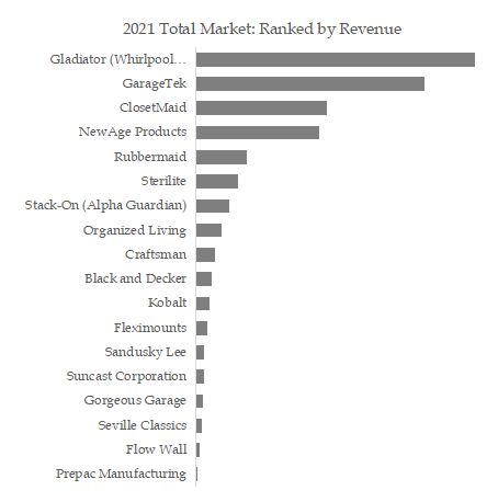 Garage Storage And Organization Top 18 Players Ranking and Market Share